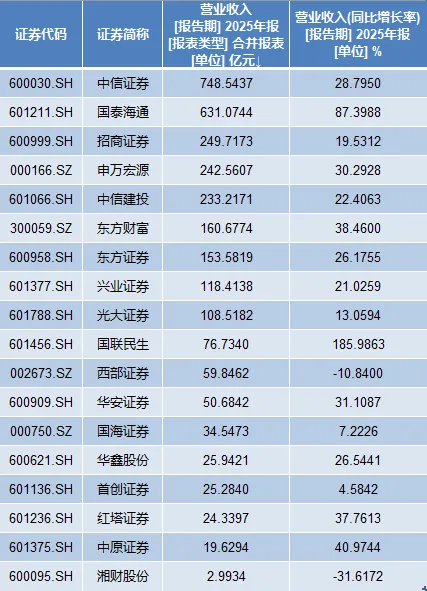 18家上市券商年报出炉:中信证券营收净利领跑,国泰海通总资产跃居榜首