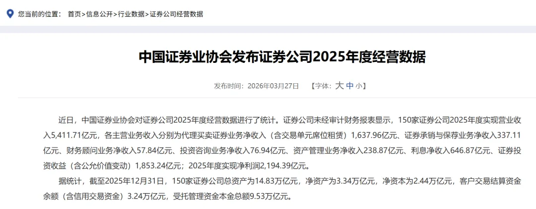 150家券商“大丰收”:营收突破5400亿,净利润猛增31%