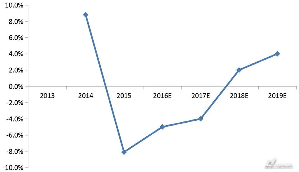 2016中国PLC市场研究报告