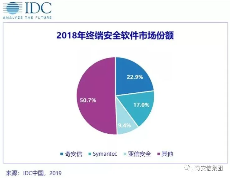 IDC发布国内市场研究报告 奇安信终端安全市场份额位列榜首