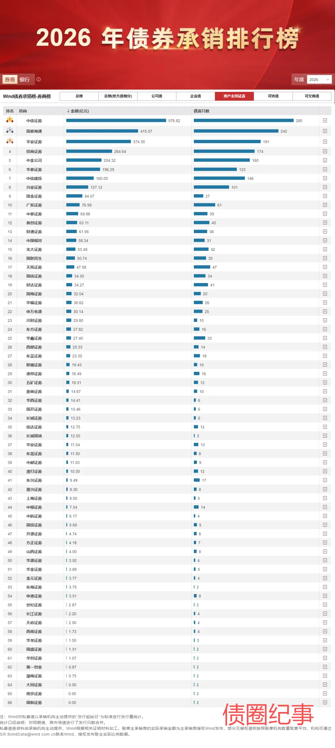 一季度券商ABS及公司债承销排名!