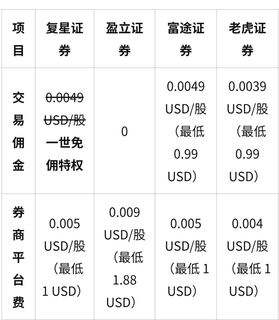 主流港美股券商交易费用对比