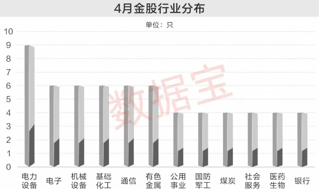 券商4月金股出炉,4股业绩大增