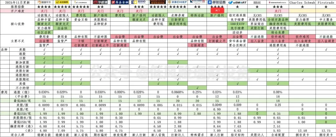 2026年4月香港券商、美国券商推荐