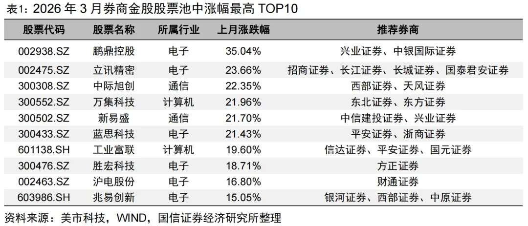 【国信金工】券商金股4月投资月报