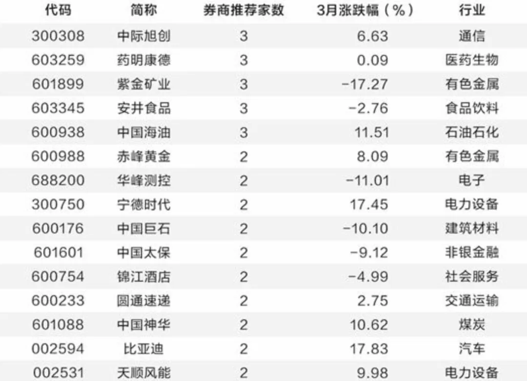 4月哪些个股“含金”量高?券商最新研判来了
