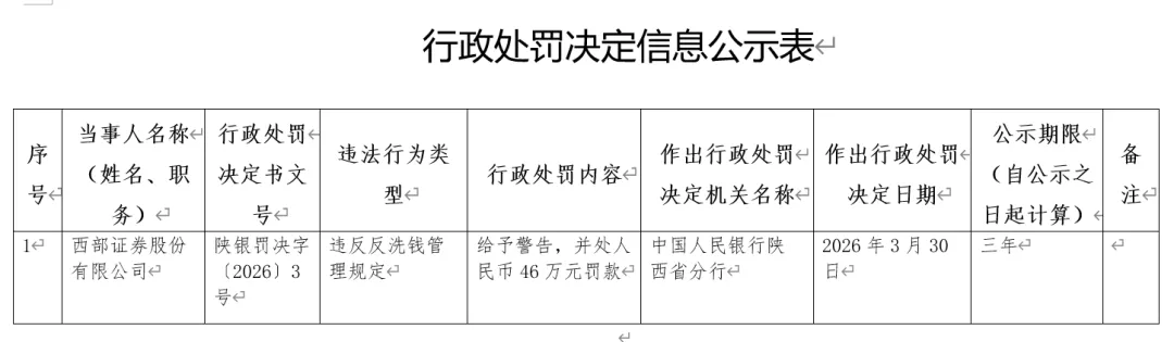 西部证券收罚单,券商反洗钱到底难在哪?