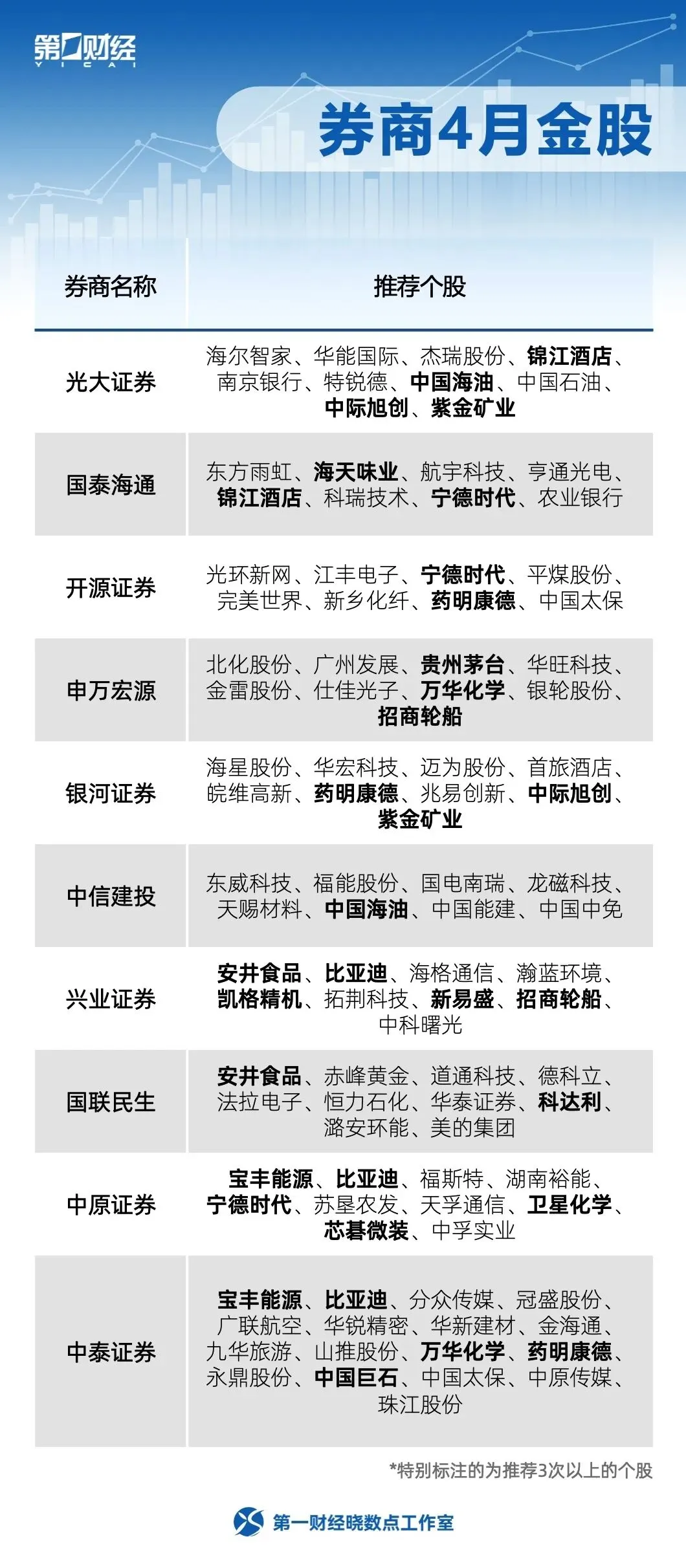 券商4月金股出炉