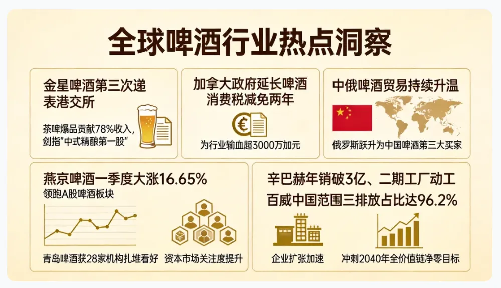 券商高喊“经营拐点”:成本红利+世界杯催化,啤酒行业春天来了?