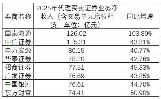 2025年券商业绩盘点:头部座次已定,业务分化加剧