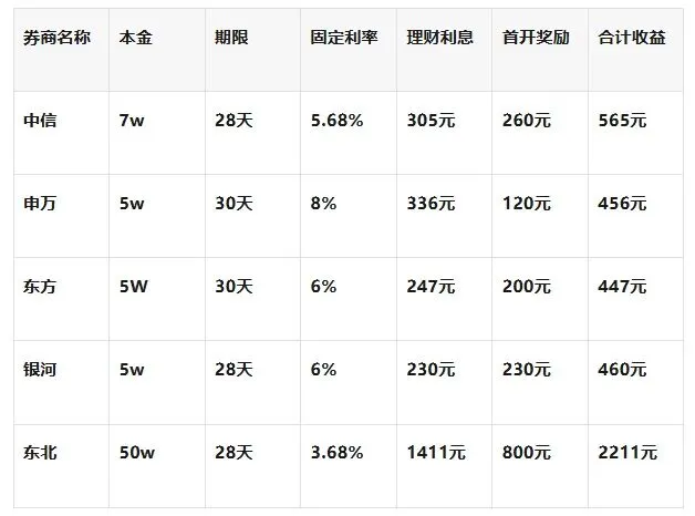 2026券商撸羊毛,新手也能月入过万!