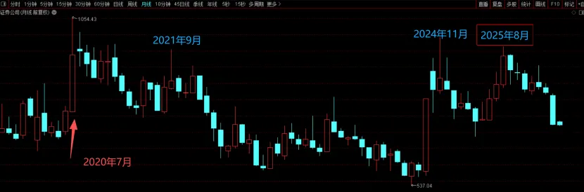 熊市可能已经来了 说说券商
