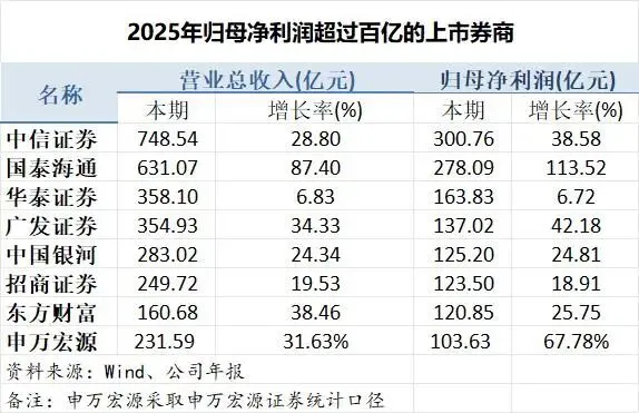25年券商又出清了8000人!德邦分仓佣金锐减81%,中金人均涨薪24%