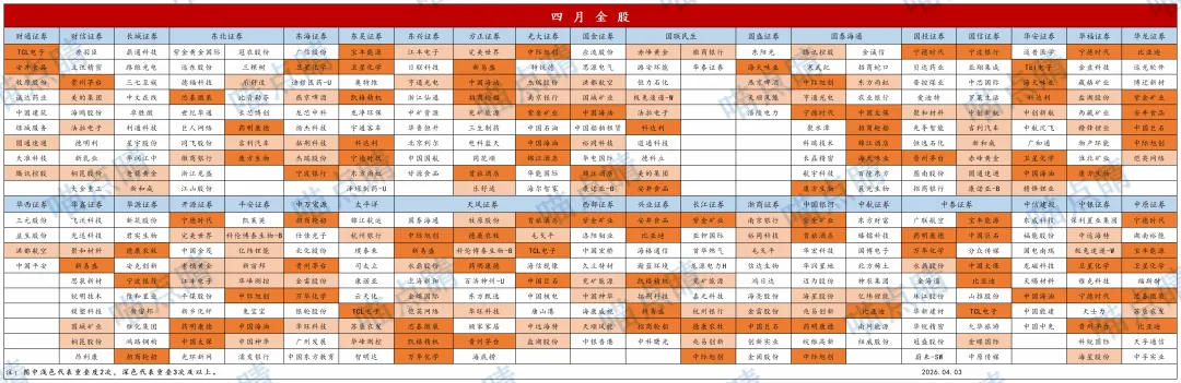航天关注起来,券商们的四月金股出炉啦,哪些股票提到最多?
