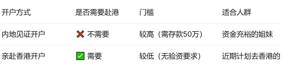 香港券商开户必须赴港吗?2026年合规路径盘点,内地见证开户怎么开?