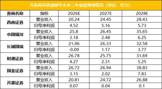 诺诚健华实现首次盈利 多家券商看好未来发展