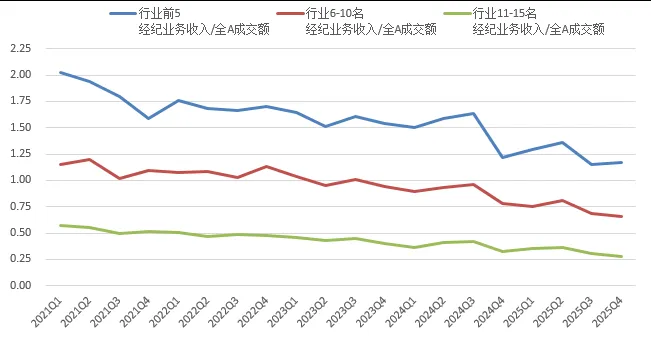头部券商经纪费率触底?