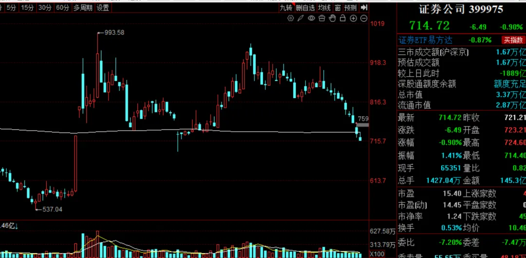 券商周线 11连阴