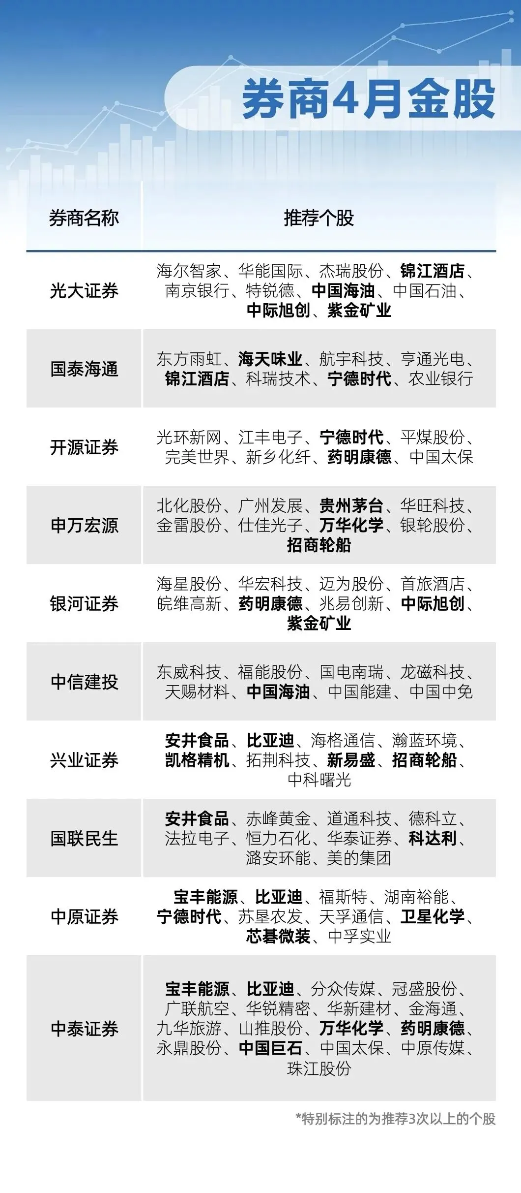 券商4月金股:推荐大于5家有茅台