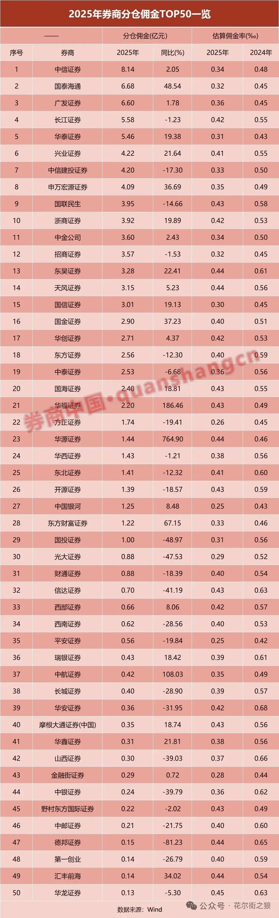 券商分仓佣金收入