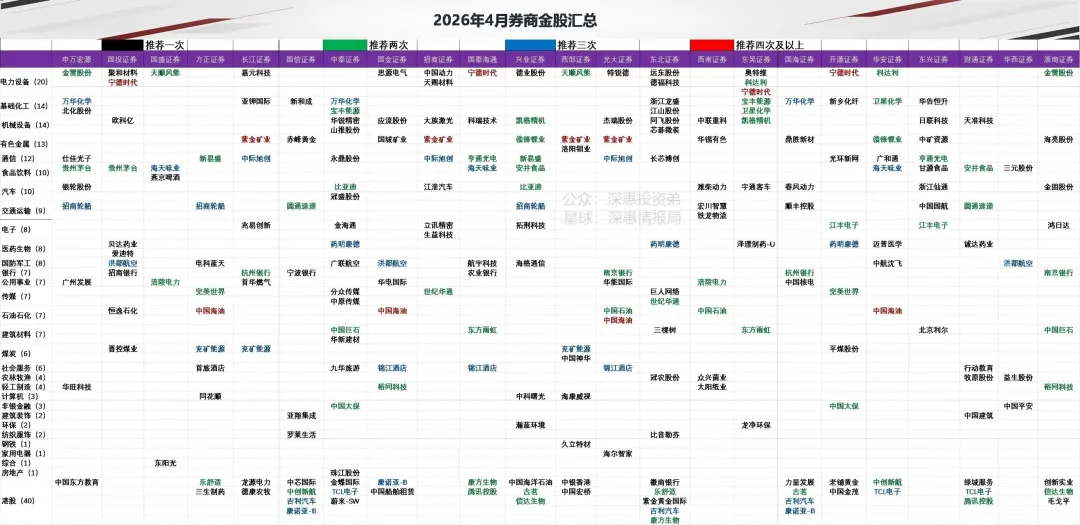 2026年4月券商金股汇总