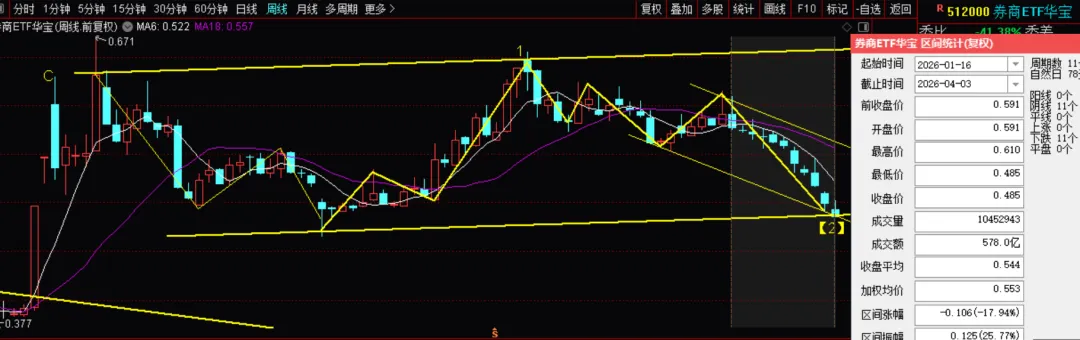 波浪股乐0405:券商板块周线十一连阴 四月机会和风险