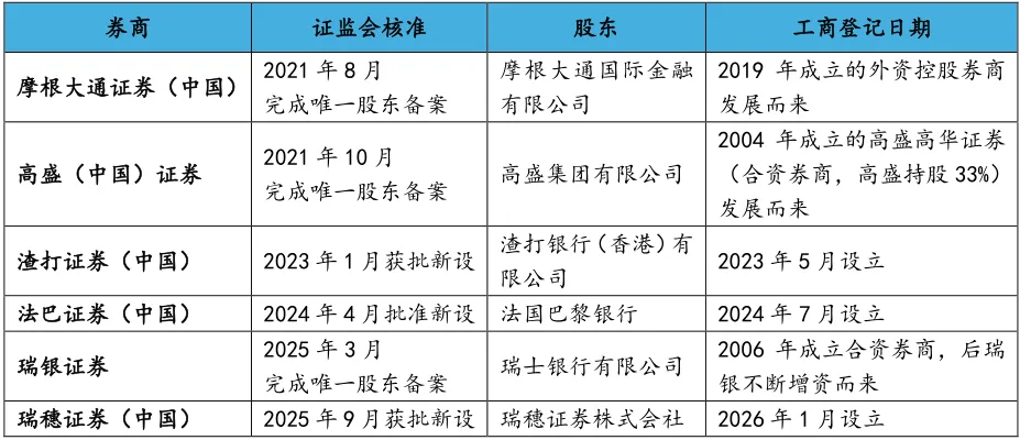 一文说清:外商独资、控股、参股券商到底都有谁?
