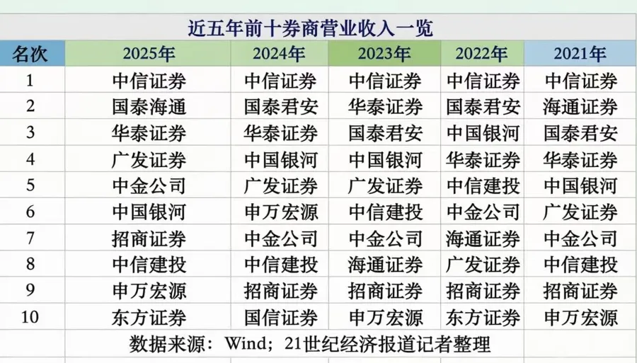 券商前十名大洗牌