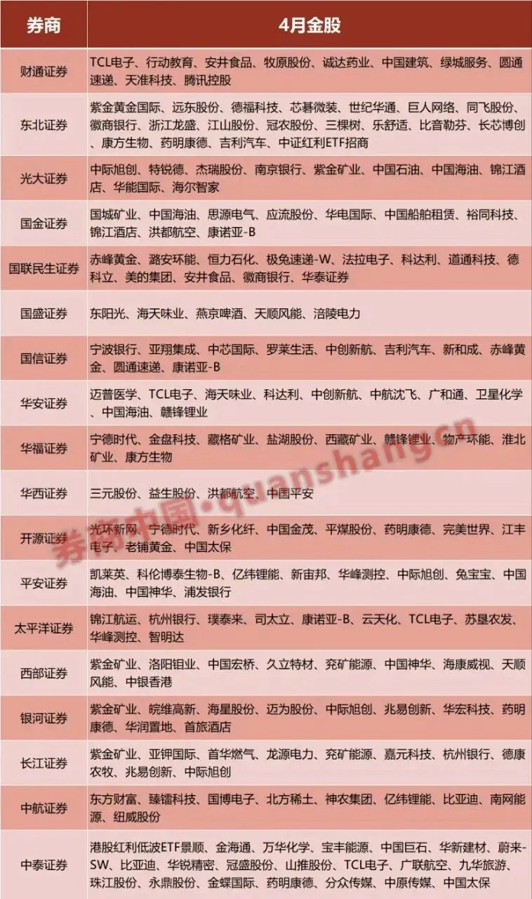 四月份券商金股名单出炉!前三月哪家强?