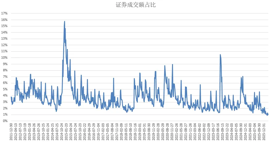 券商板块成交额占比创历史新低