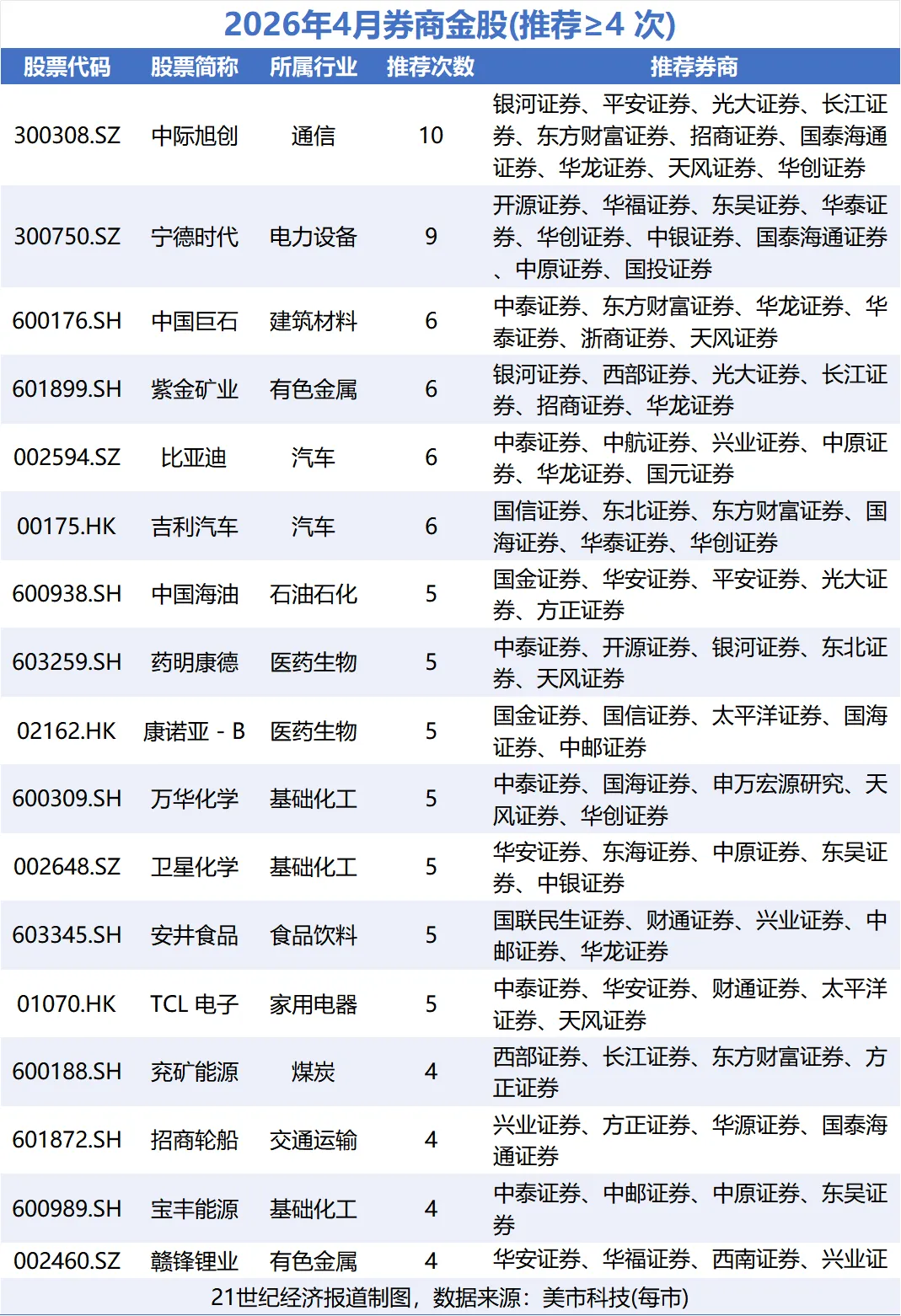 券商金股3月集体飘绿,4月电子热度遭腰斩,电力设备登顶