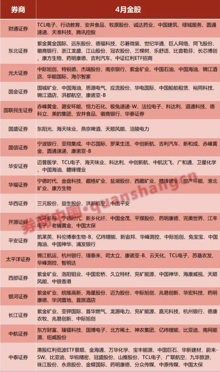 券商4月金股靠谱吗?容我二次筛选只留20个进自选