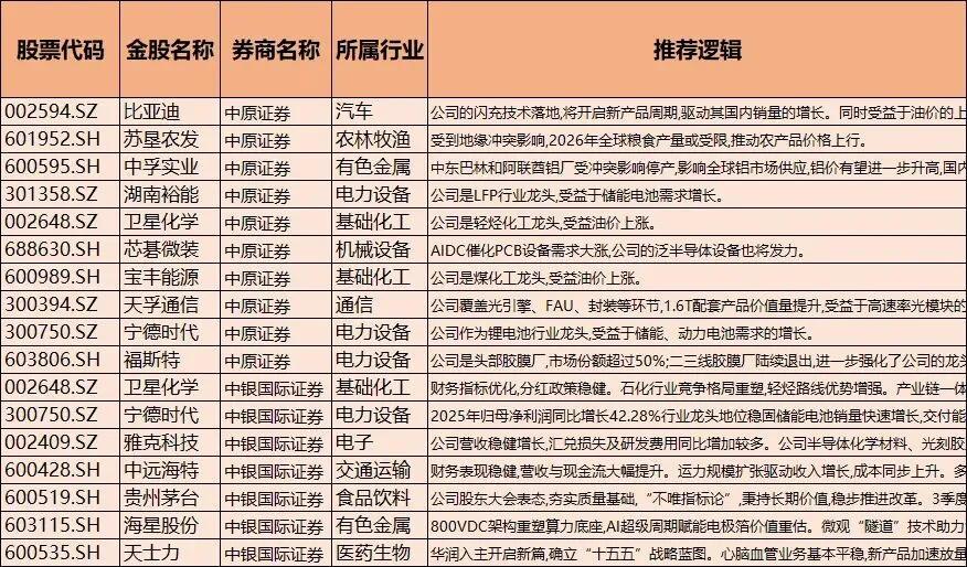 券商金股!十大券商金股出炉,含医药、算力、机器人、半导体龙头