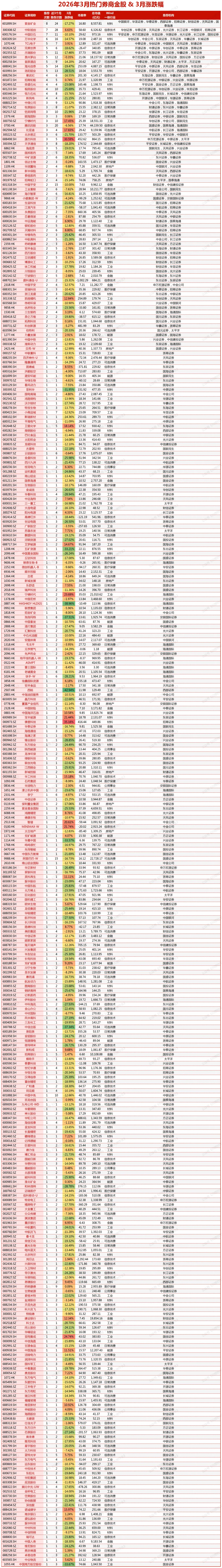 3月热门券商金股&3月涨跌幅