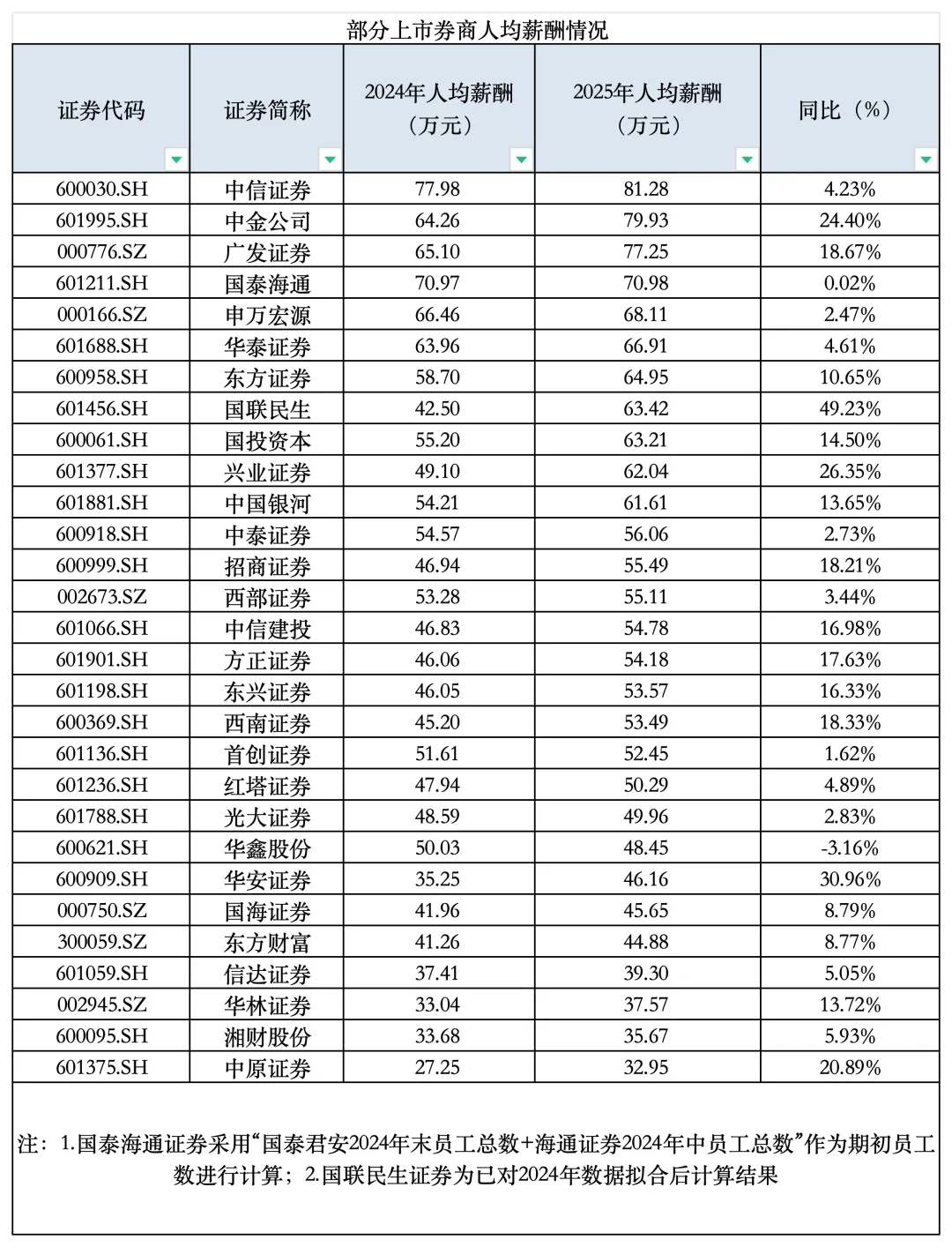 券商员工薪酬全面回升,董监高500万以上年薪“绝迹”