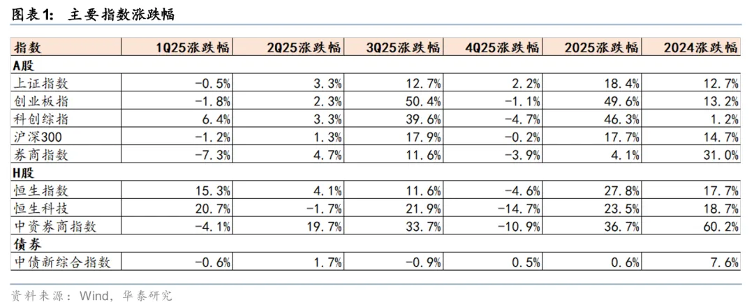 华泰 | 大型券商综述:扩表与国际化共振