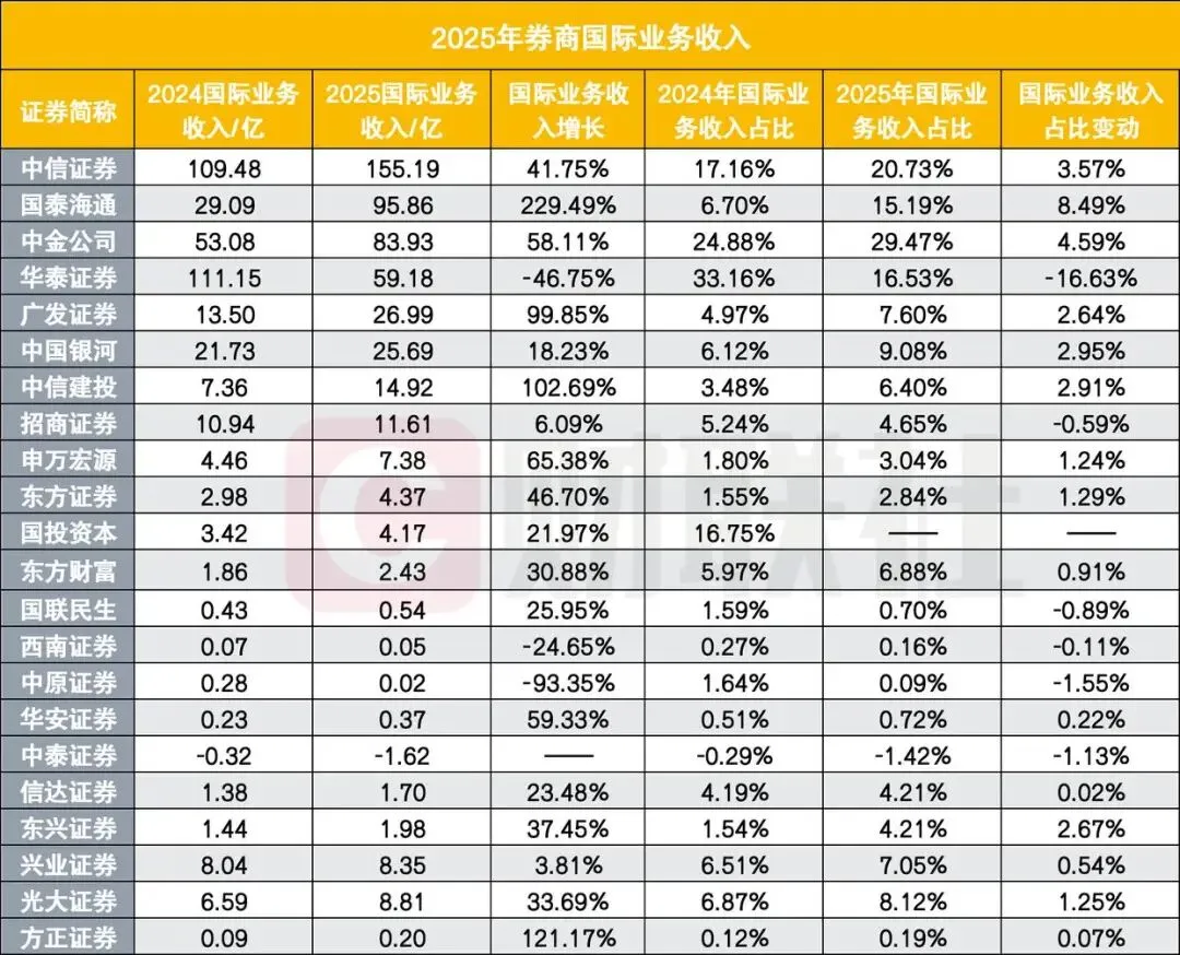 内地券商已设36家境外子,国际化布局已成重点项,有头部收入已占三分之一