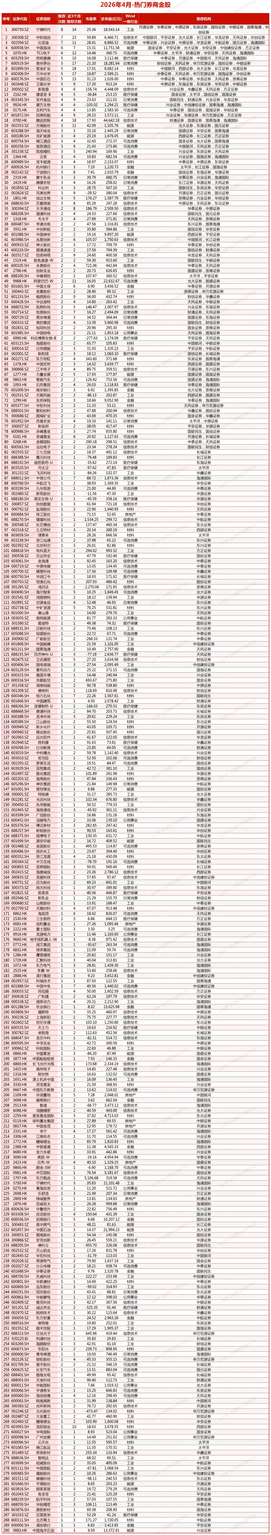 4月热门券商金股