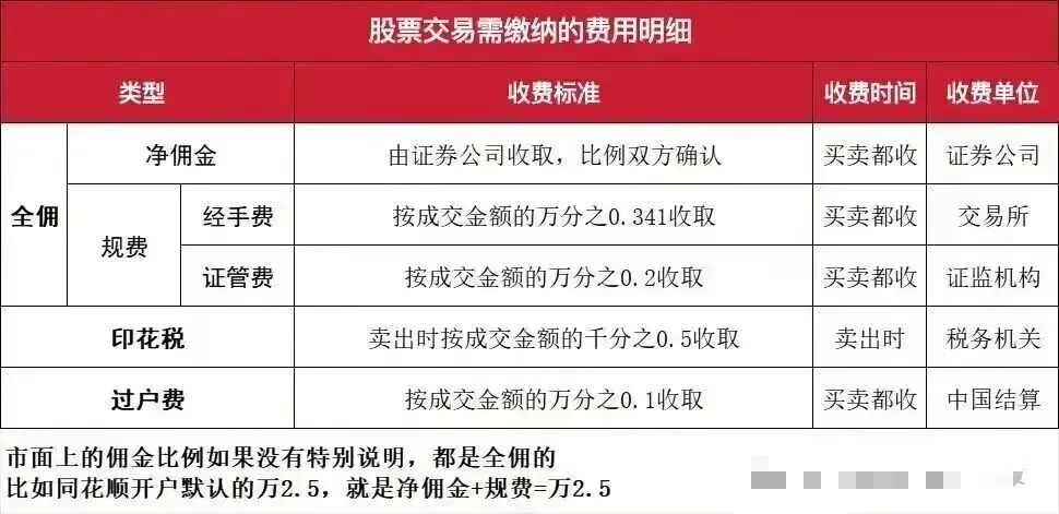 2026最新!券商佣金战终极版!万一免五/万0.85免五开户!省心省力!
