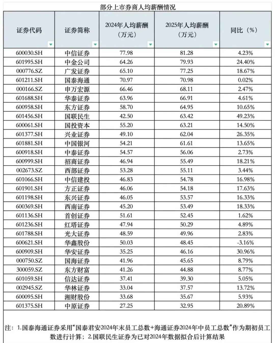 2025年上市券商人均薪酬解析
