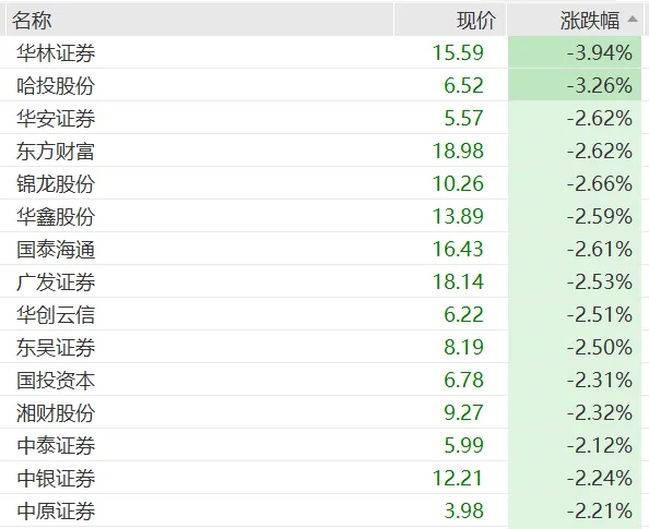 超9成券商股年内下跌,券商高管:与投资者感同身受