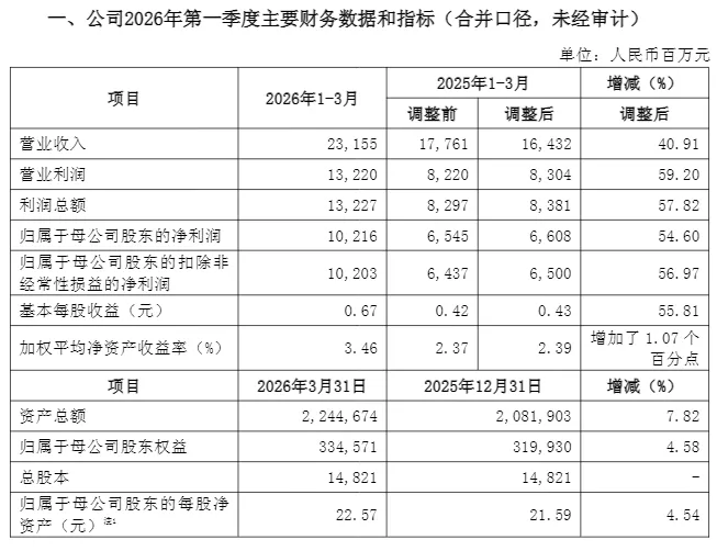 一季度净利超102亿元,“券商一哥”最新披露