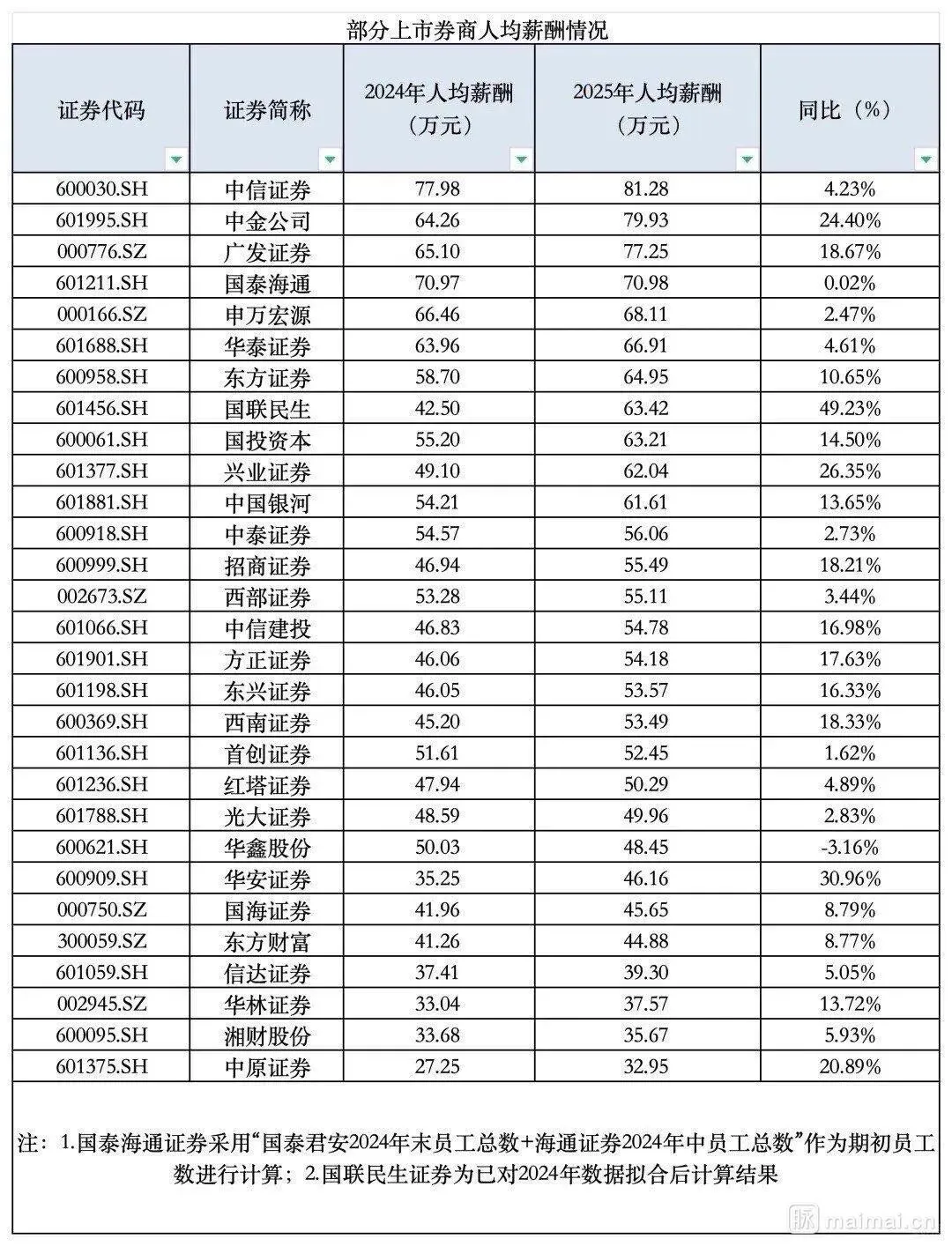 券商薪酬普涨引热议,基层员工感叹“被平均”