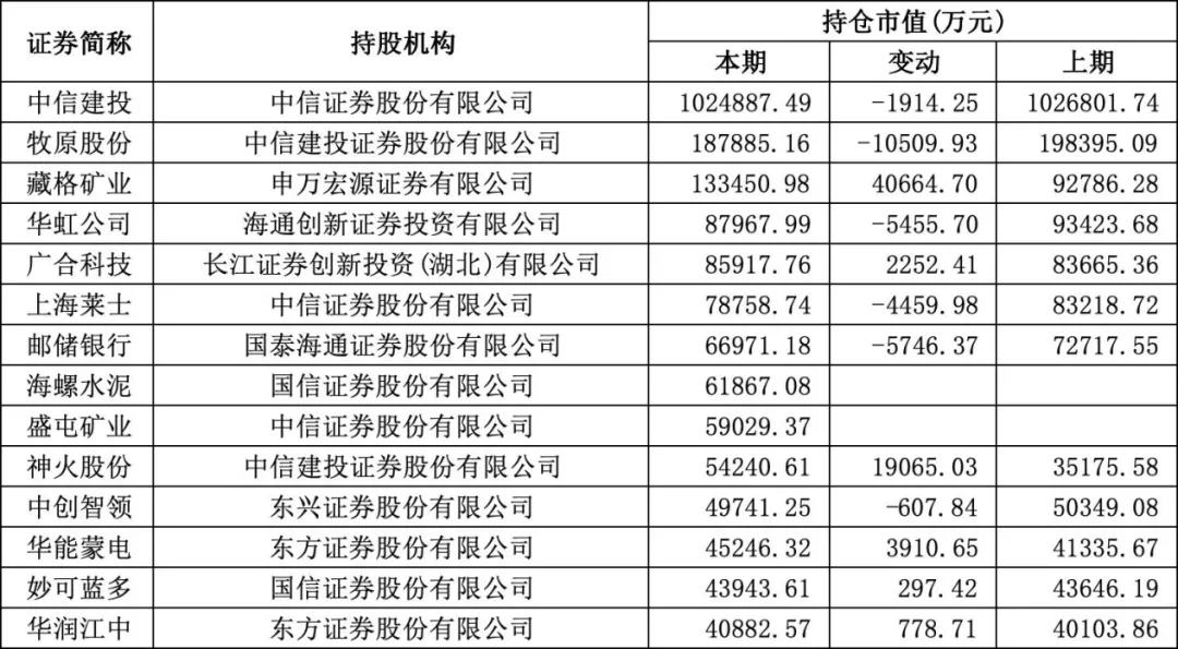 券商现身104只个股十大流通股东名单