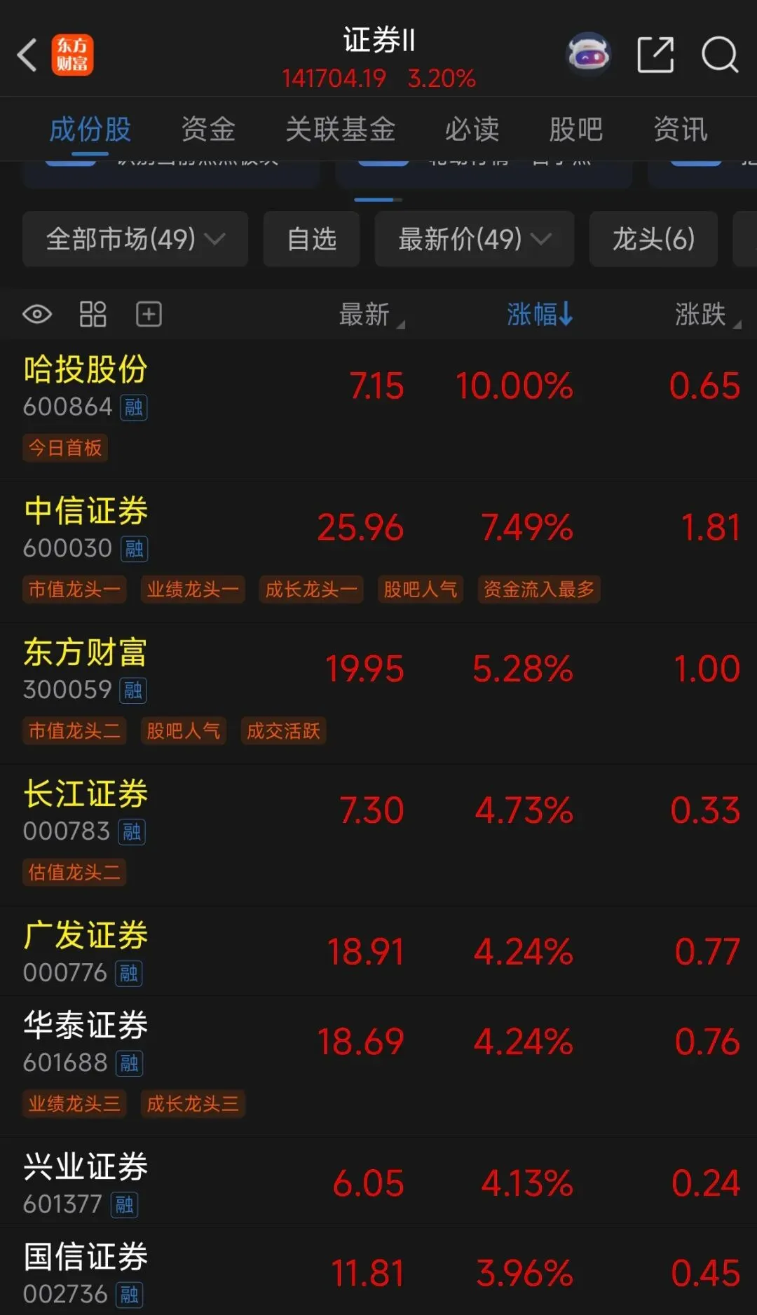 券商板块渣男体质差,吃点安宫吧,守住4000点.