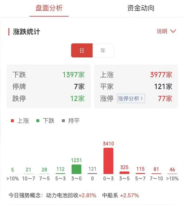 放量冲上4000又缩回去:券商爆表,为何还在等信号?