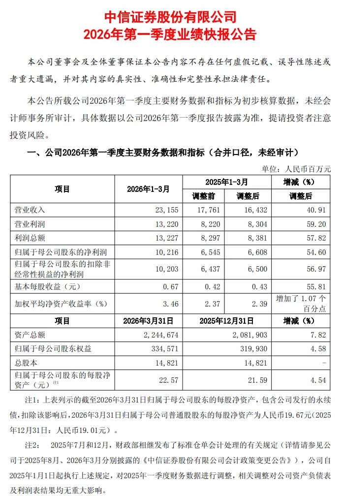 头部券商一季报炸裂!金融行业回暖