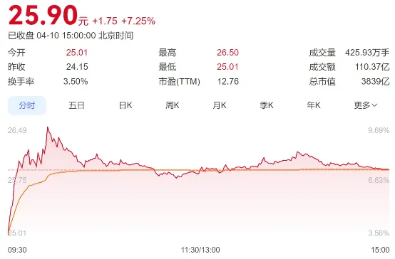 一季度日赚1.1亿,“券商一哥”给5位员工发千万年薪