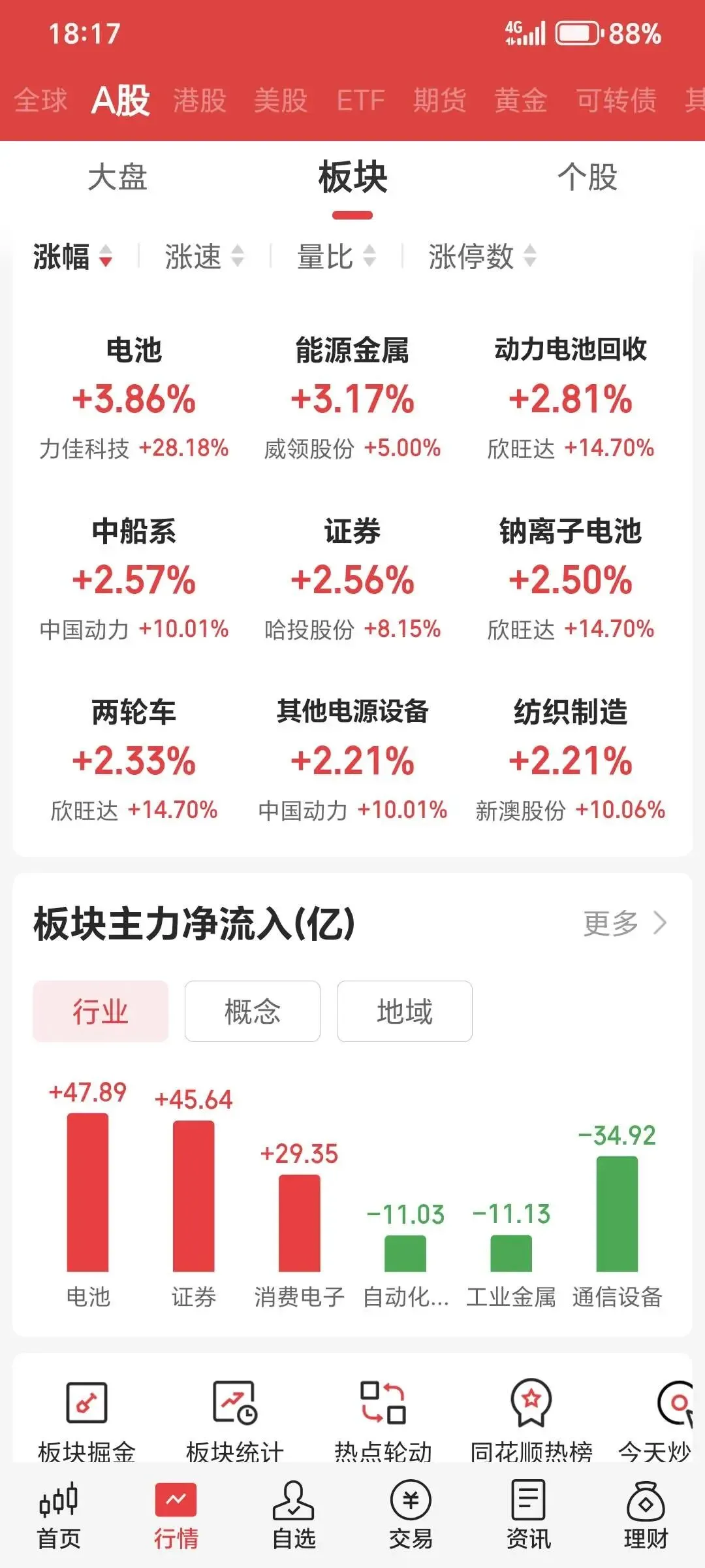 4.10大块头强势,光通信算力电池,券商