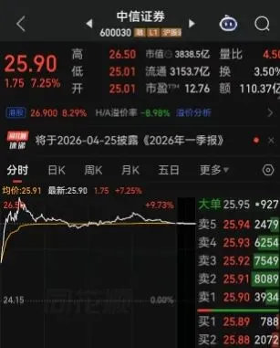 平均每天净赚1.13亿元,“券商一哥”一季度净赚超百亿,中信证券单日大涨超7%,一度距离涨停一步之遥!市值一天之内骤增近260亿元